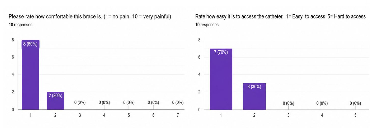 Survey response charts showing comfort ratings and catheter access ease ratings from ten users.