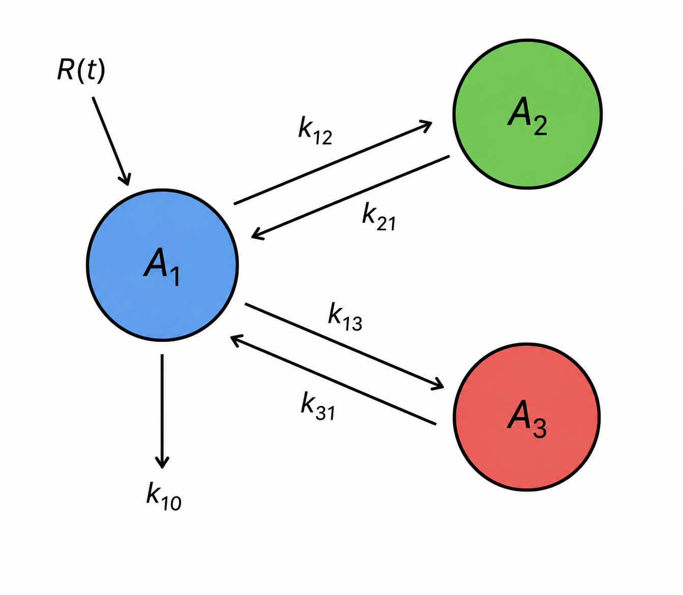 Schematic of the three-compartment pharmacokinetic model showing the central compartment, shallow and deep peripheral compartments, transfer rate constants, and elimination.