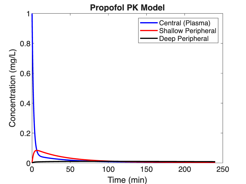 Simulated propofol concentration versus time for the central, shallow peripheral, and deep peripheral compartments over 240 minutes.