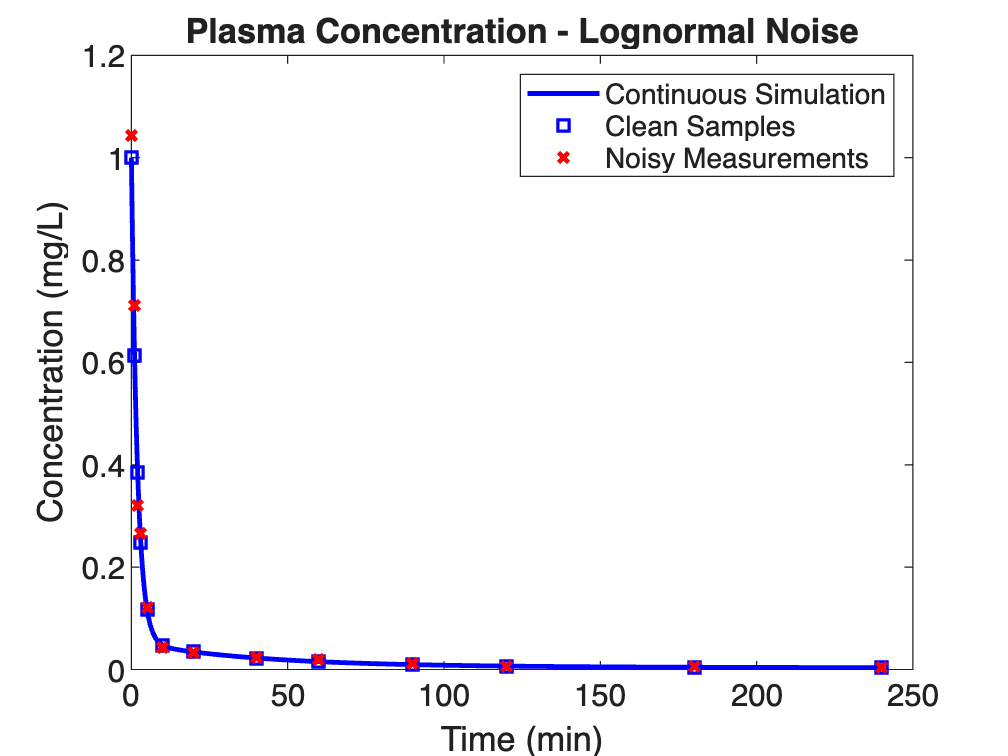 Simulated plasma concentration with clean sample points and lognormal noisy measurement points at the scheduled sample times.
