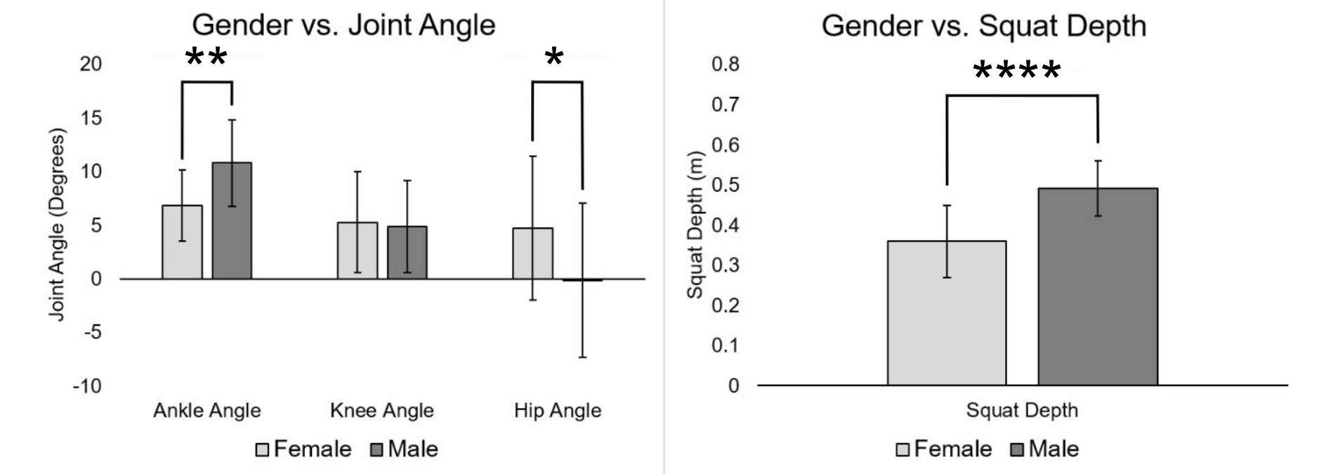 Bar charts comparing joint angles and squat depth between female and male participants.
