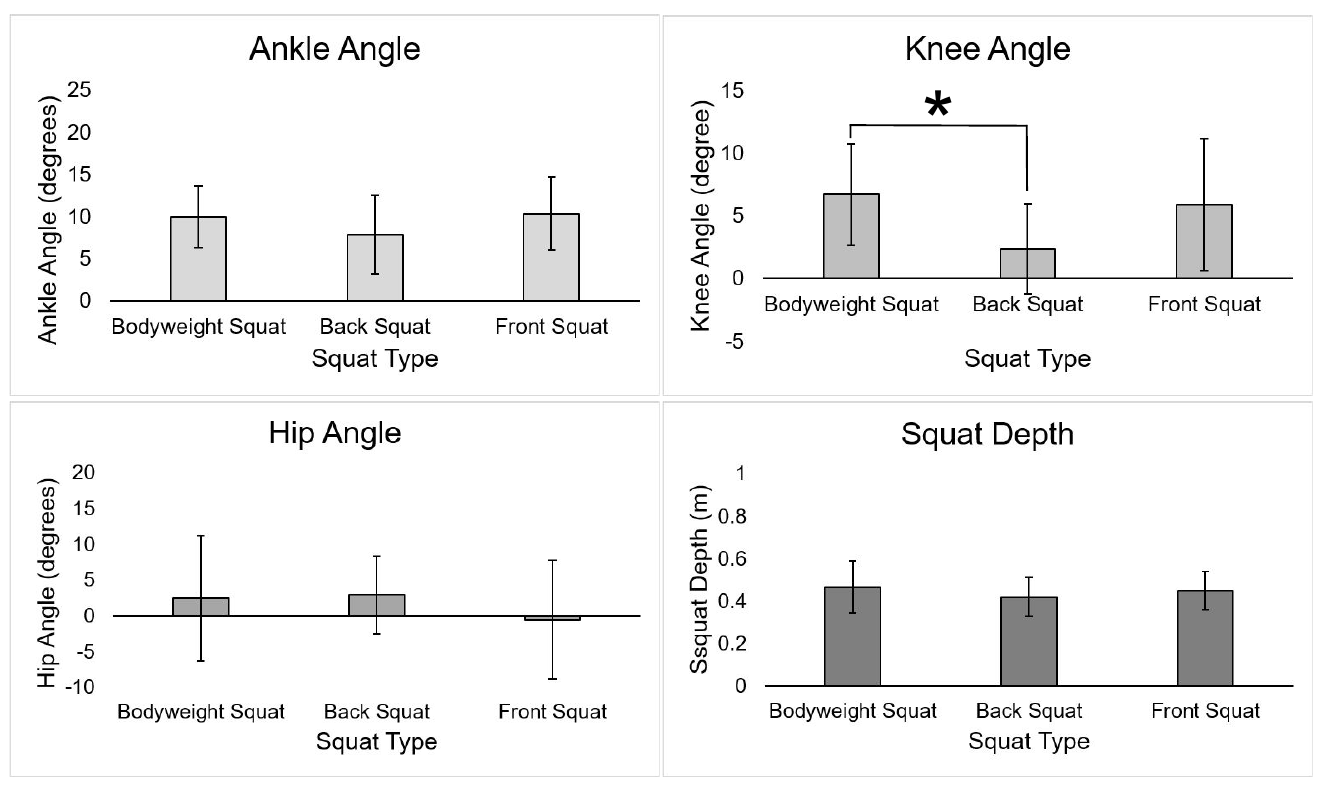 Bar charts of ankle angle, knee angle, hip angle, and squat depth across bodyweight, back, and front squats.