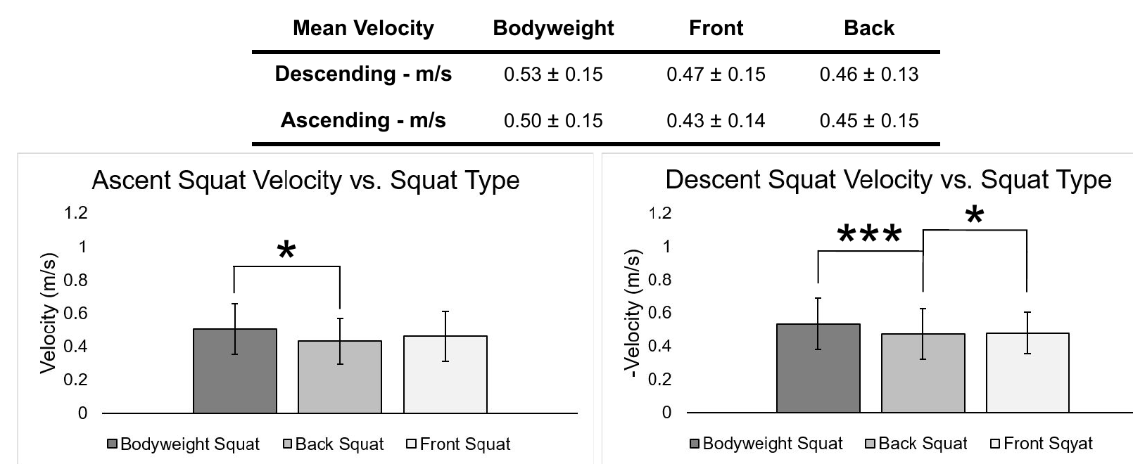 Mean ascent and descent velocity table and bar charts comparing bodyweight, front, and back squats.
